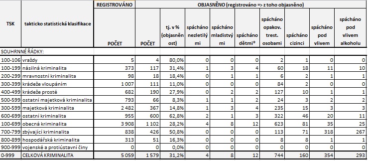 Statistiky březen 2022 I