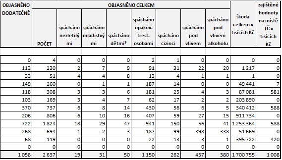 Statistiky březen 2022 II