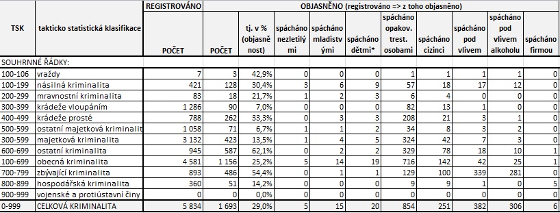 Statistiky březen 2023 I