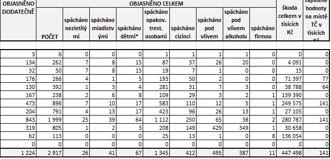 Statistiky březen 2023 II