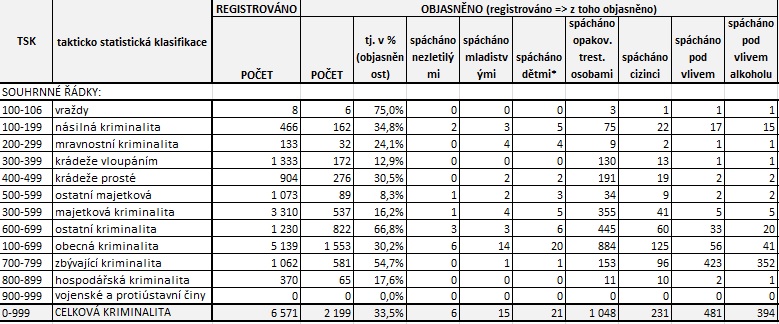 Statistiky duben 2022 I