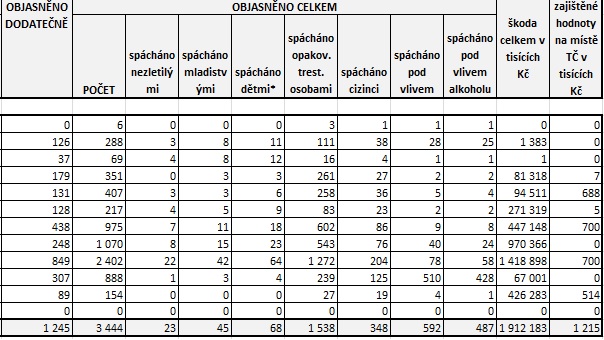 Statistiky duben 2022 II