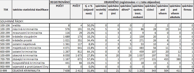 Statistiky duben 2023 I