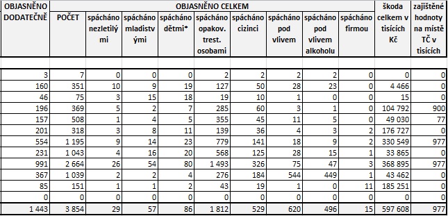 Statistiky duben 2023 II
