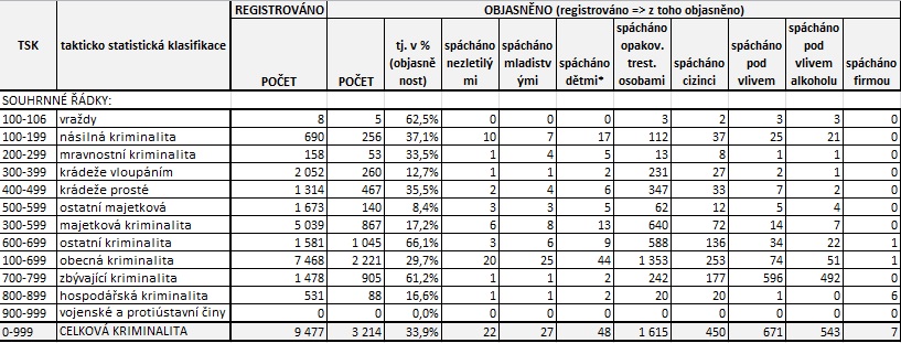 Statistiky květen 2023 I