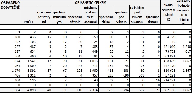 Statistiky květen 2023 II