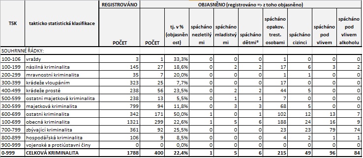 Statistiky leden 2022 I