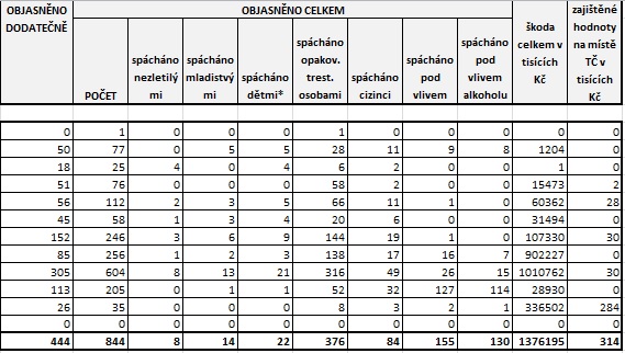 Statistiky leden 2022 II
