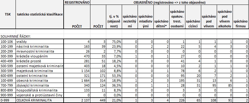 Statistiky leden 2023 I