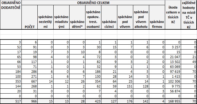 Statistiky leden 2023 II