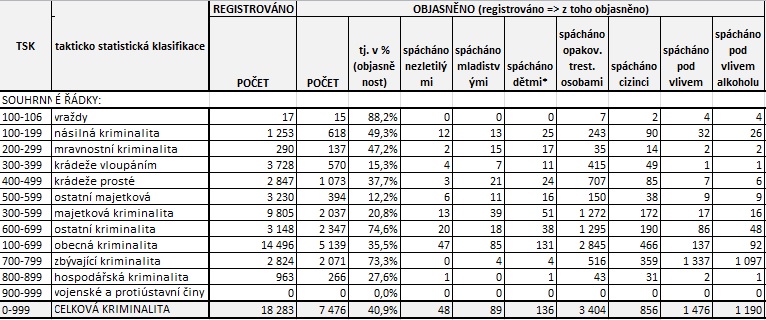 Statistiky listopad 2022 I