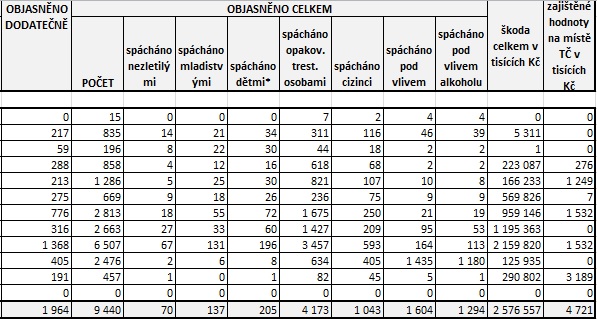 Statistiky listopad 2022 II