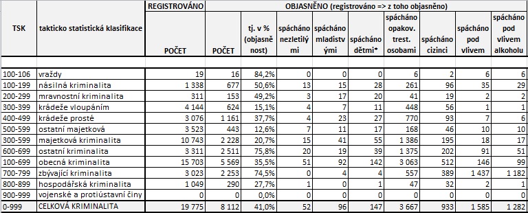 Statistiky prosinec 2022 I