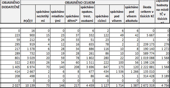 Statistiky prosinec 2022 II