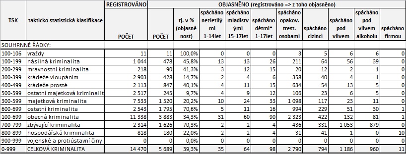 Statistiky srpen 2023 I