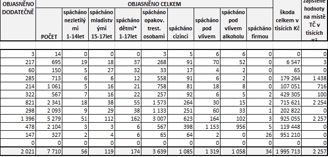 Statistiky srpen 2023 II