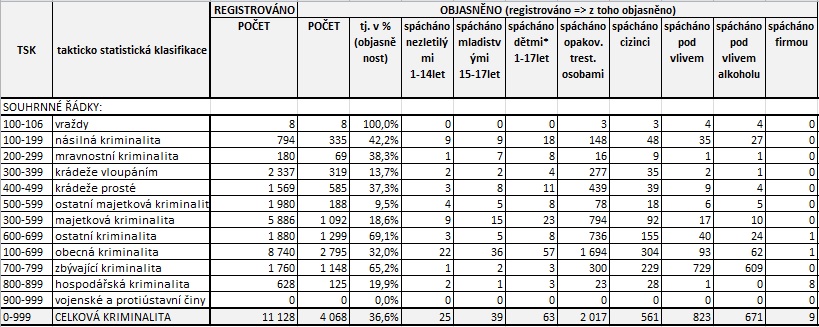Statistiky červen 2023 I