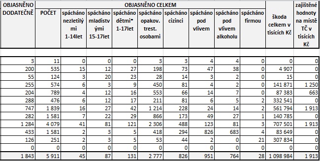Statistiky červen 2023 II