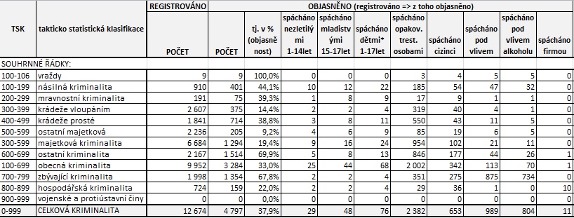 Statistiky červenec 2023 I