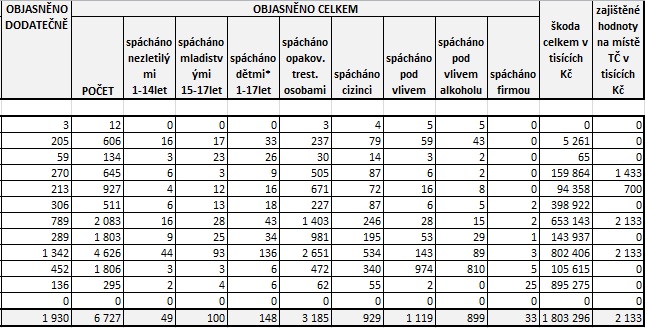 Statistiky červenec 2023 II